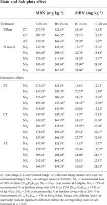 Tillage and N-source affect soil fertility, enzymatic activity, and crop yield in a maize–rice rotation system in the Indian Terai zone